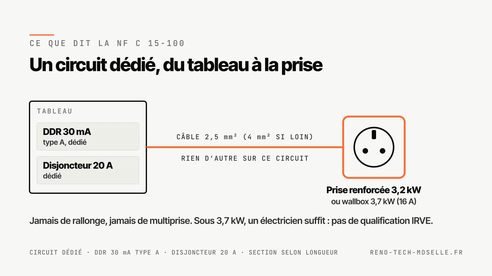 Schéma du circuit dédié NF C 15-100 : différentiel 30 mA type A et disjoncteur 20 A au tableau, câble 2,5 ou 4 mm², prise renforcée 3,2 kW ou wallbox 3,7 kW