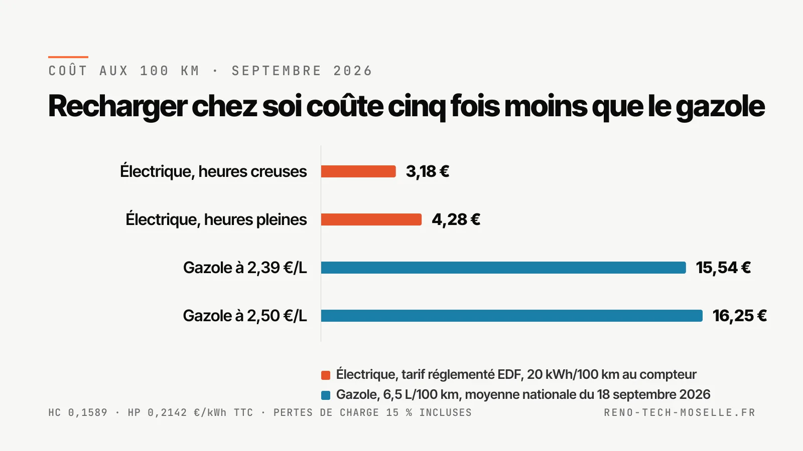 Coût aux 100 km en septembre 2026 : 3,18 € en électrique heures creuses, 4,28 € en heures pleines, 15,54 € au gazole à 2,39 €/L, 16,25 € à 2,50 €/L