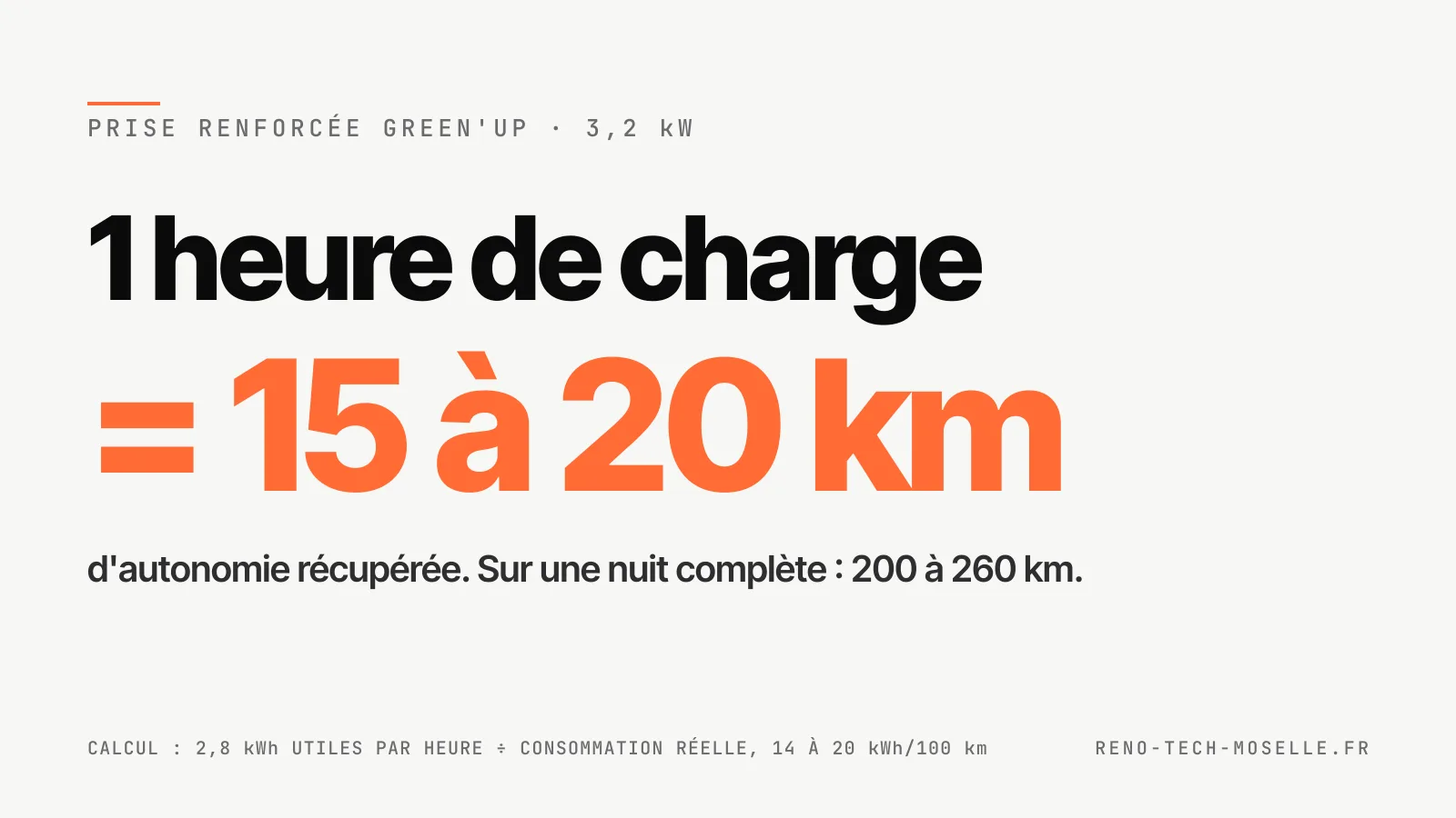 Une heure de charge sur prise renforcée Green'up redonne 15 à 20 km d'autonomie, 200 à 260 km sur une nuit