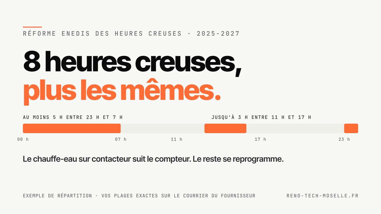 Nouvelles heures creuses : toujours 8 heures par jour, au moins 5 la nuit entre 23 h et 7 h, jusqu'à 3 l'après-midi entre 11 h et 17 h