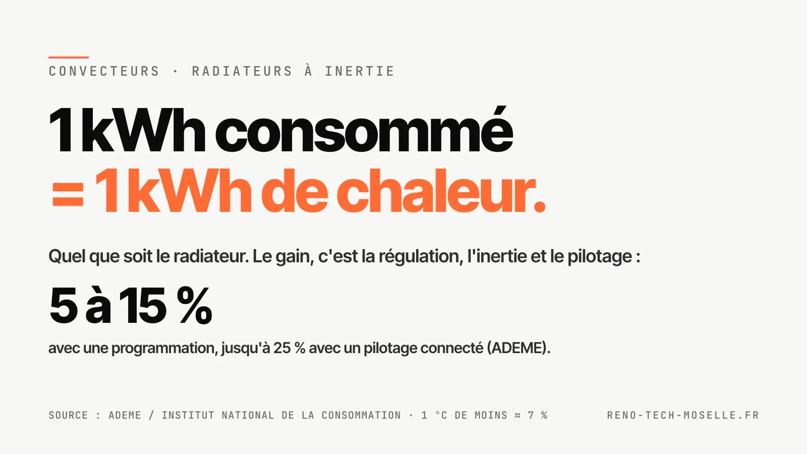 1 kWh consommé = 1 kWh de chaleur, quel que soit le radiateur électrique : le gain vient de la régulation, de l'inertie et du pilotage